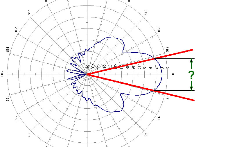 Antenna Angle Calculations